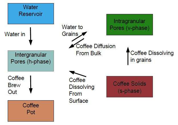 수학이 커피 맛 조절에 성공할까?