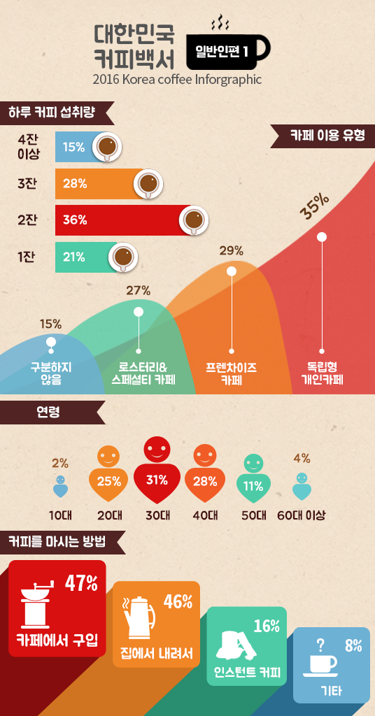 [2016 대한민국 커피백서①] 소비자, 커피 맛에 눈뜨다